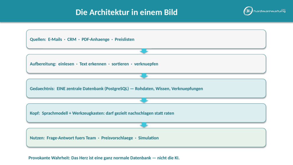 Schaubild der Architektur: Quellen, Aufbereitung, zentrale PostgreSQL-Datenbank, Sprachmodell mit Werkzeugen und Nutzen für das Team