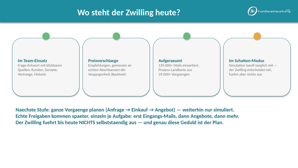 Projektstand des digitalen Zwillings: Team-Einsatz, Preisvorschläge, aufgeräumte Daten und Schattenmodus