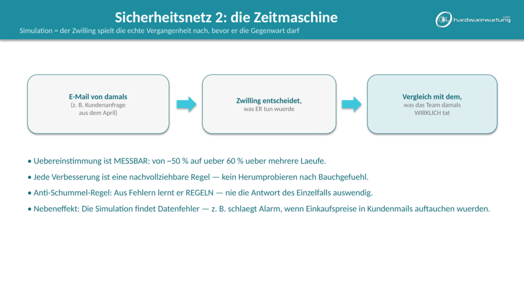 Ablauf der Simulation: historische E-Mail, Entscheidung des Zwillings und Vergleich mit dem tatsächlichen Vorgehen des Teams