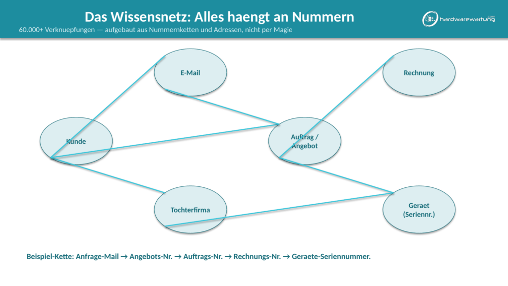 Wissensnetz mit Verknüpfungen zwischen Kunde, Tochterfirma, E-Mail, Auftrag oder Angebot, Rechnung und Gerät mit Seriennummer